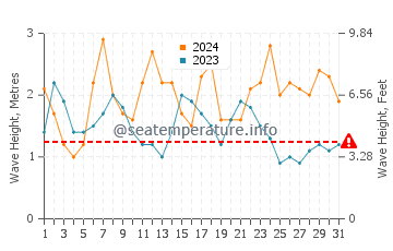 Waves height in Perth in August