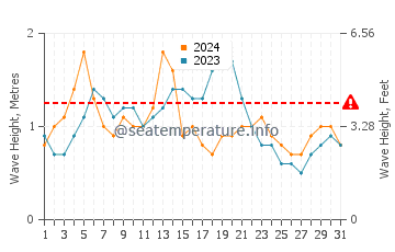 Altura das ondas Petit-Bourg em agosto