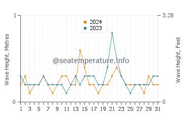 Waves height in Petite Riviere De Nippes in August