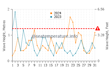 Waves height in Pett Level in August