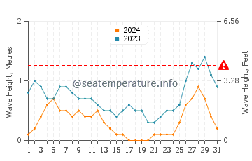 Waves height in Alcantara in August