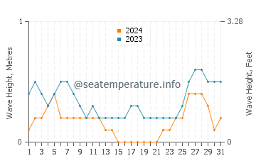 Waves height in Cadiz in August