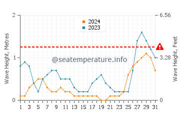 Waves height in Cartagena in August