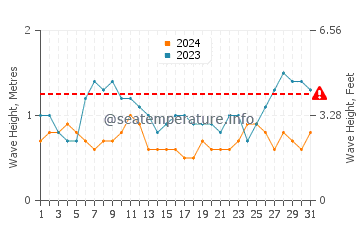 Altura de las olas en Mayo en agosto