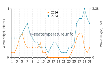 Waves height in Sabang in August