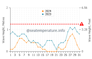 Waves height in San Agustin in August