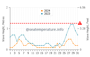 Waves height in Victoria in August