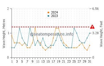 Waves height in Phippsburg in August