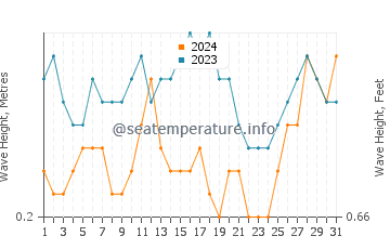 Waves height in Phu Quoc in August
