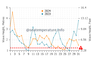 Altezza delle onde Pichilemu ad agosto