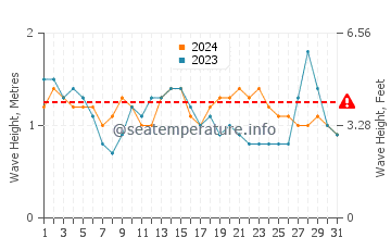 Waves height in Piedras Caidas in August