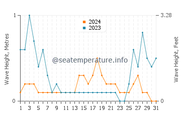 Waves height in Pietra Ligure in August