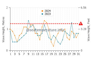 Altezza delle onde Pigadia ad agosto