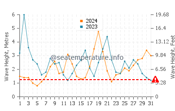 Waves height in Piha in August