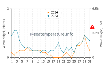 Waves height in Pinamalayan in August