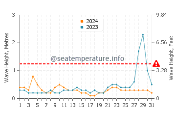 Altura das ondas Pinar del Rio em agosto