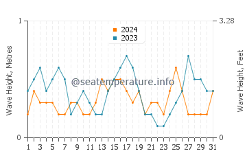 Waves height in Pineda de Mar in August