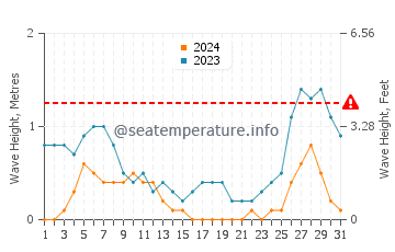 Waves height in Pio Duran in August