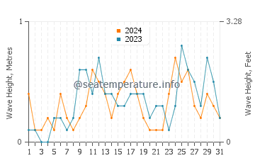 Waves height in Piraziz in August