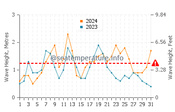 Waves height in Piriapolis in August