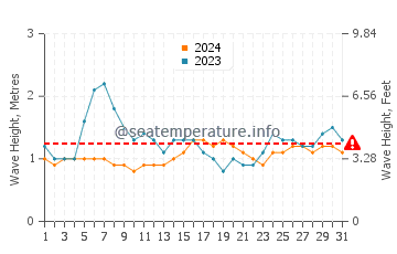 Hauteur des vagues à Pis en août