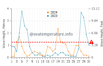 Wellenhöhe in Spiaggia di Piscinas im August