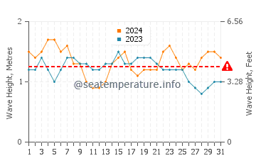 Altezza delle onde Pitimbu ad agosto