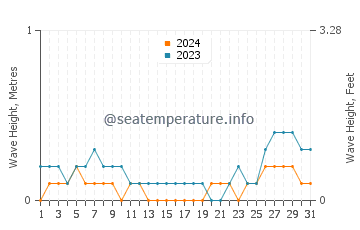 Waves height in Pitogo in August