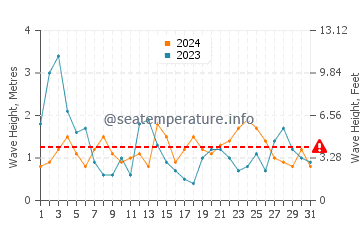 Altezza delle onde Plage du Grand Crohot ad agosto