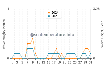 Waves height in Plandome in August