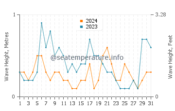 Waves height in Planos in August