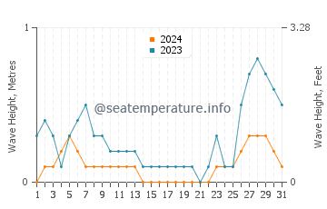 Waves height in Plaridel in August