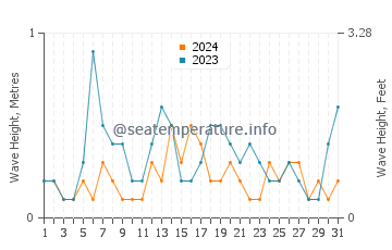 Waves height in Platanitis in August