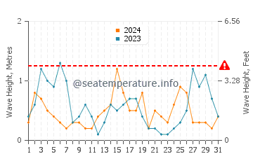 Waves height in Platja d'Aro in August