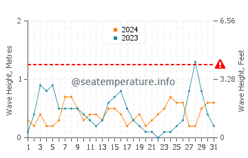 Waves height in Platja de Palma in August