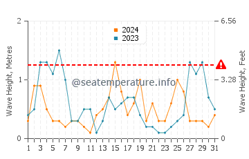 Waves height in Platja de Pals in August