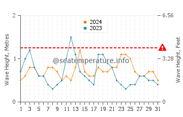 Waves height in Playa de Foxos in August
