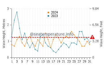 Waves height in Playa de Gerra in August