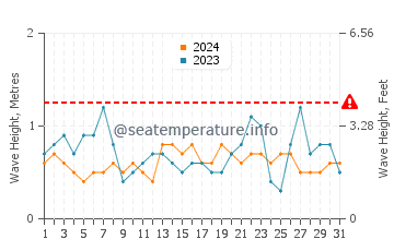 Waves height in Playa de la Barrosa in August