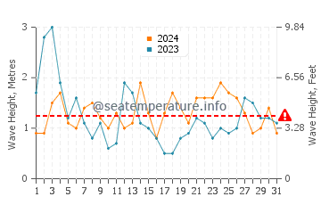 Waves height in Playa de La Nora in August