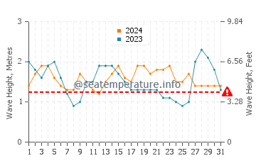 Waves height in Playa de las Conchas in August