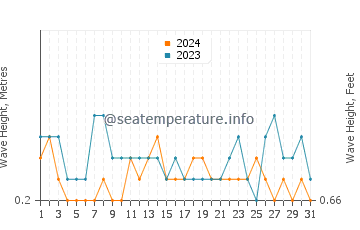 Waves height in Playa de Rompeculos in August