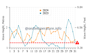 Waves height in Playa del Castillo in August