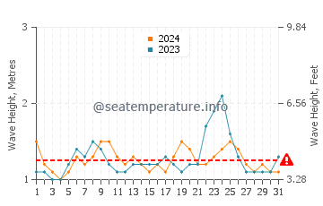 Waves height in Playa Negra in August