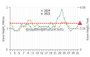 Waves height in Playa Nombre de Jesus in August