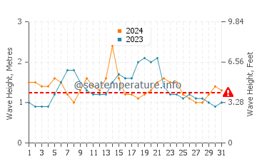 Altezza delle onde Uvero Alto ad agosto
