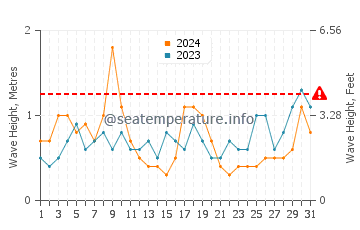 Waves height in Pleasantville in August