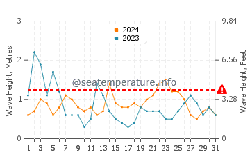 Wellenhöhe in Plestin-les-Grèves im August