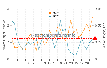 Waves height in Plimmerton in August