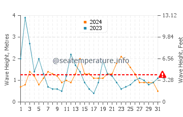 Altezza delle onde Plobannalec-Lesconil ad agosto